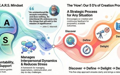 🧬 A Framework for Holistic Transformation – Creations 5Ds and EARS Mindset